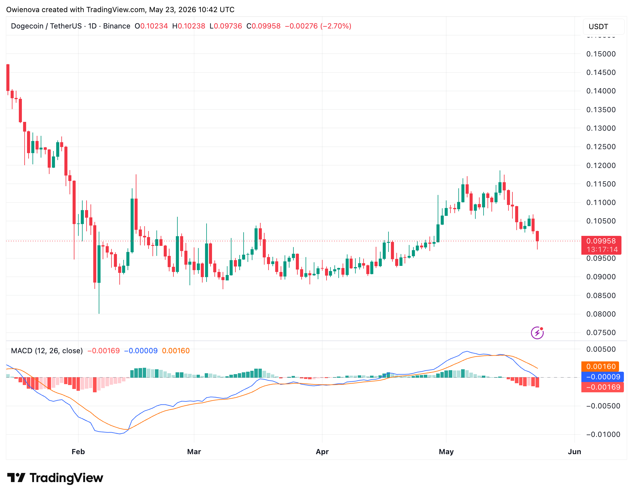 Dogecoin