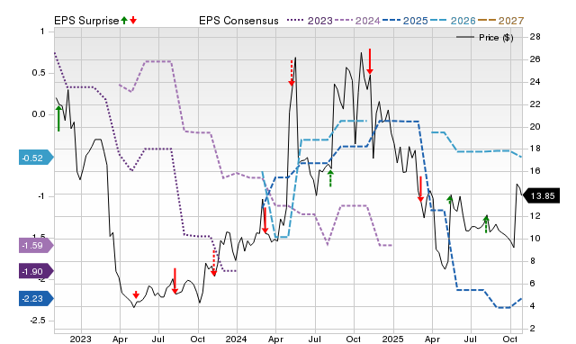 Price, Consensus and EPS Surprise Chart for AKA