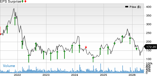 Snowflake Inc. Price and EPS Surprise
