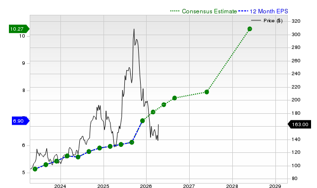 12-month consensus EPS estimate for ORCL