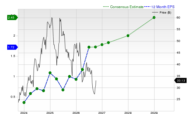 12-month consensus EPS estimate for ONON