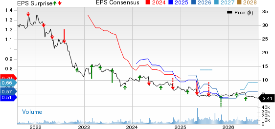 B&G Foods, Inc. Price, Consensus and EPS Surprise