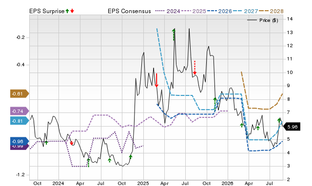 Zacks Price, Consensus and EPS Surprise Chart for ACHR