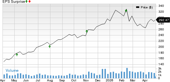 Affiliated Managers Group, Inc. Price and EPS Surprise