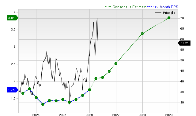 12-month consensus EPS estimate for FCX