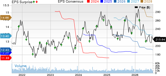 Lowe's Companies, Inc. Price, Consensus and EPS Surprise
