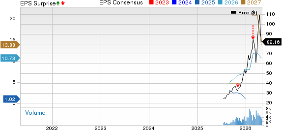 Aura Minerals Inc. Price, Consensus and EPS Surprise