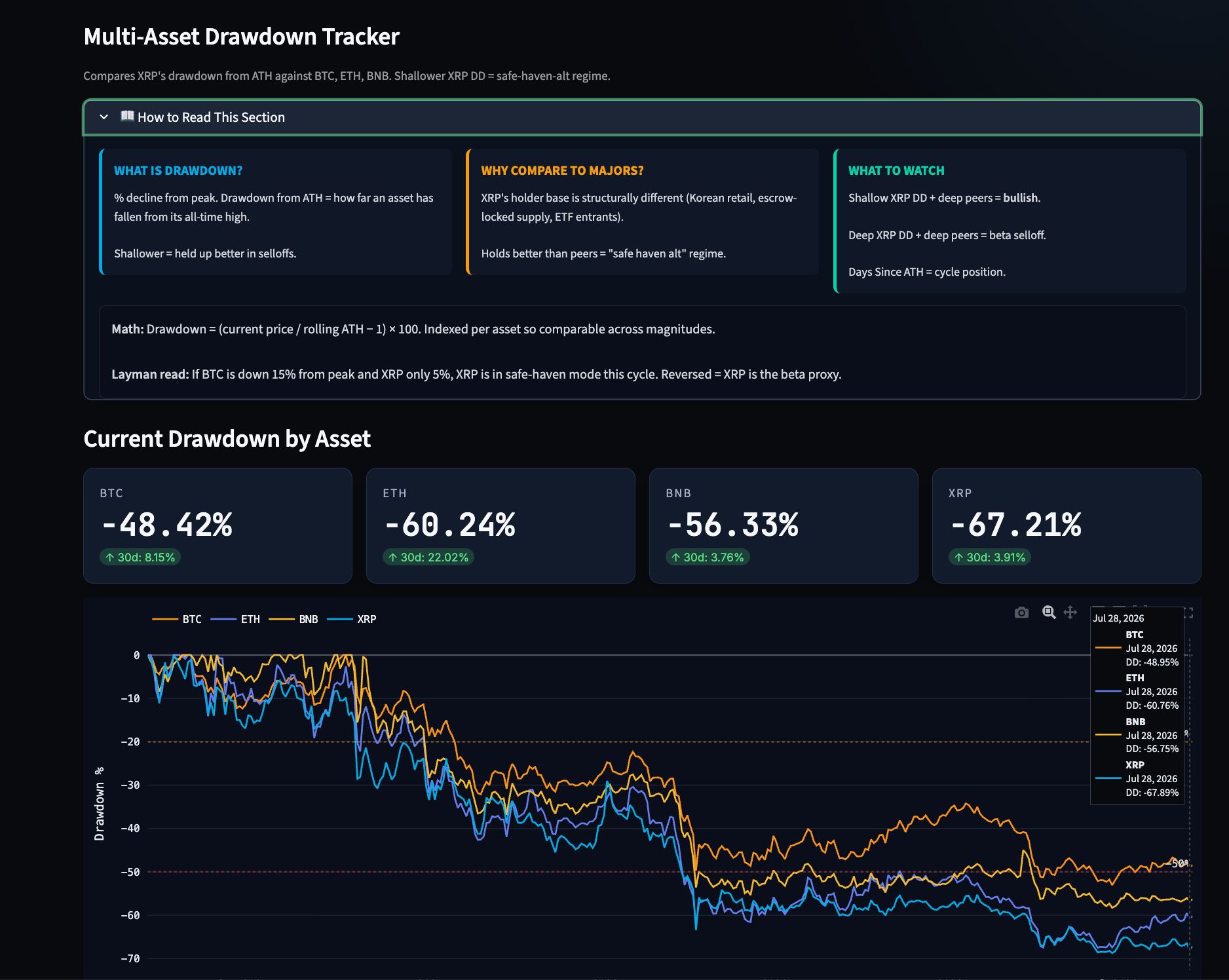 Multi-Asset Drawdown Tracker