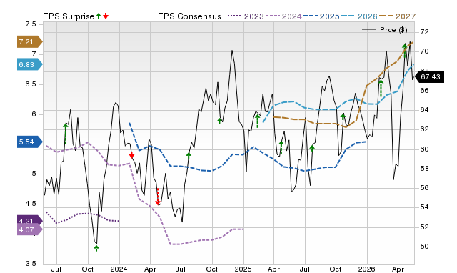Zacks Price, Consensus and EPS Surprise Chart for FAF