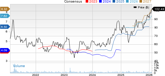 Texas Capital Bancshares, Inc. Price and Consensus