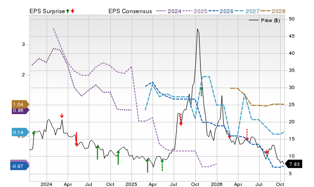 Price, Consensus and EPS Surprise Chart for METC