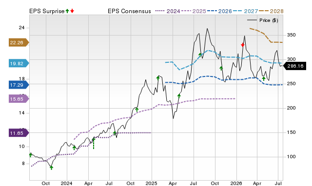 Price, Consensus and EPS Surprise Chart for RCL