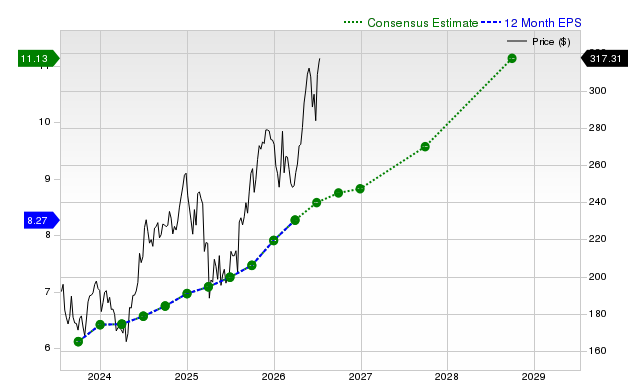 12-month consensus EPS estimate for AAPL