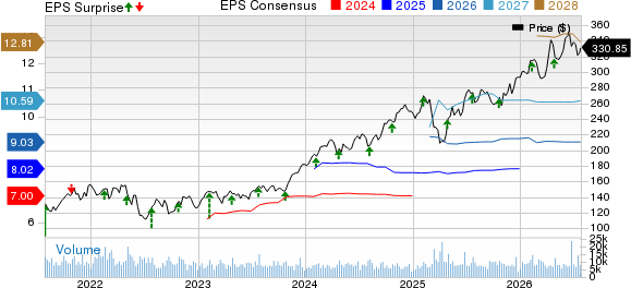Hilton Worldwide Holdings Inc. Price, Consensus and EPS Surprise