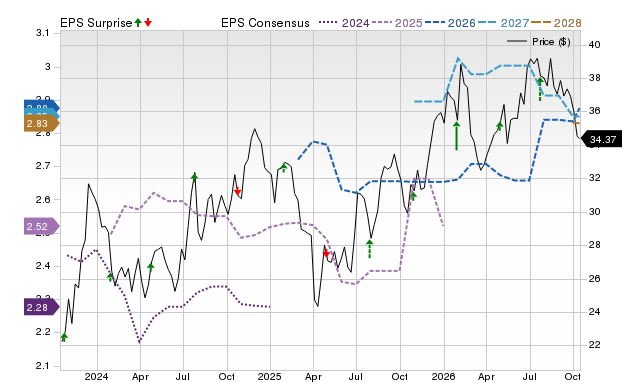Price, Consensus and EPS Surprise Chart for FIBK