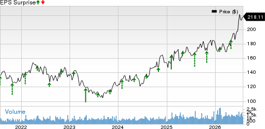 The Hanover Insurance Group, Inc. Price and EPS Surprise