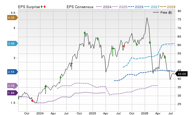Price, Consensus and EPS Surprise Chart for STEP