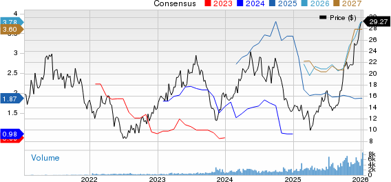 Ero Copper Corp. Price and Consensus