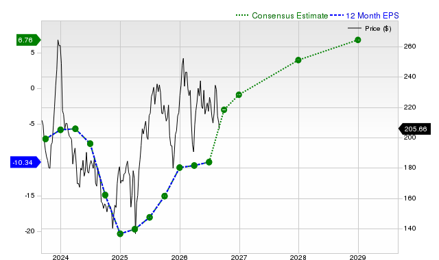 12-month consensus EPS estimate for BA