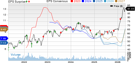TotalEnergies SE Sponsored ADR Price, Consensus and EPS Surprise