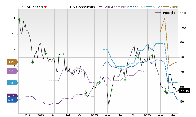 Price, Consensus and EPS Surprise Chart for APTV