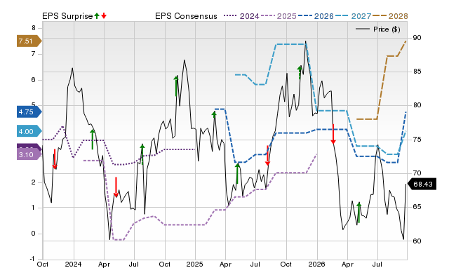 Zacks Price, Consensus and EPS Surprise Chart for HHH