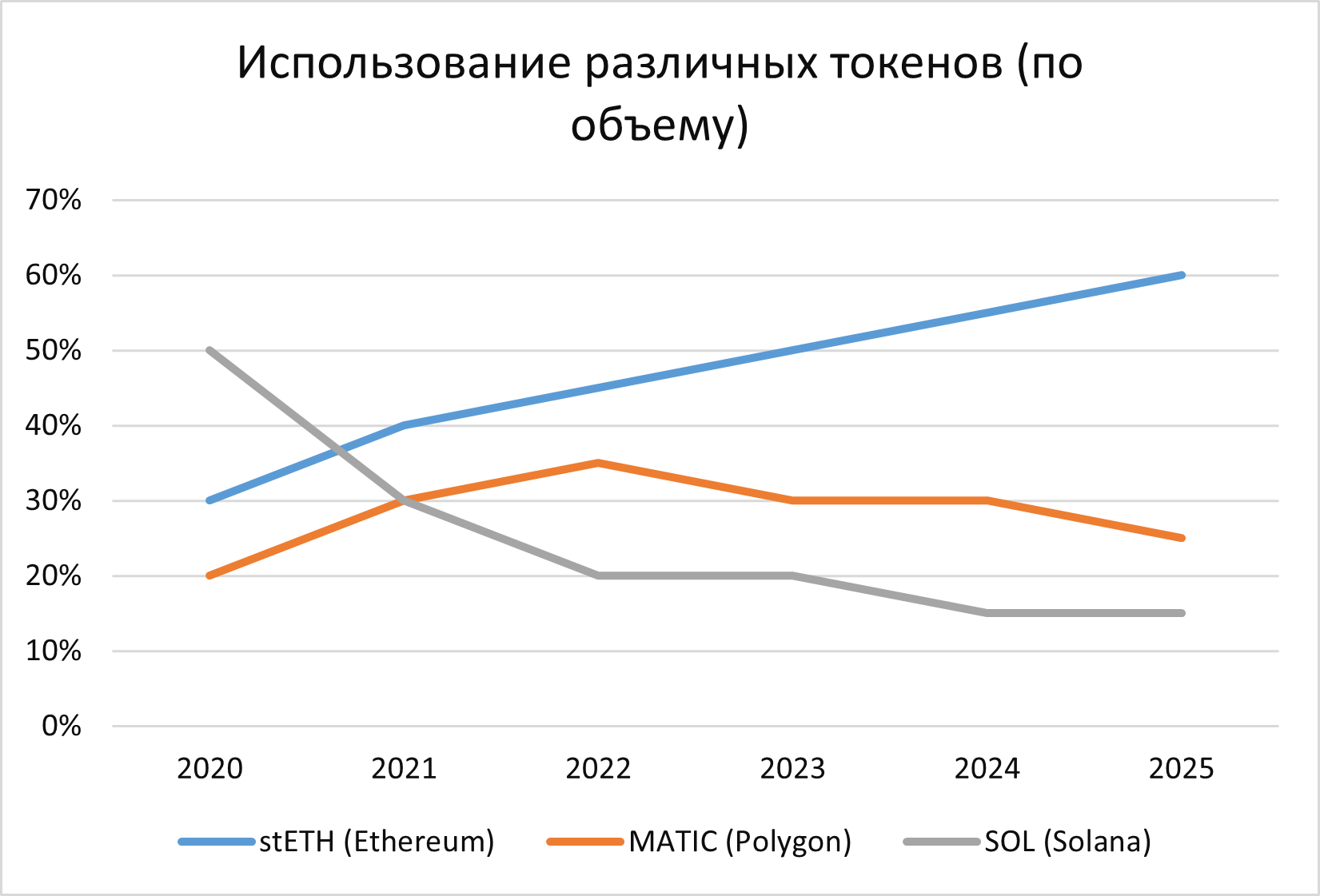 Доли токенов по объему.