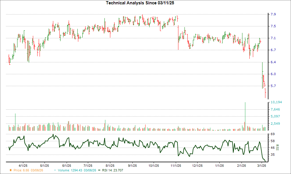 3-month RSI Chart for ADT