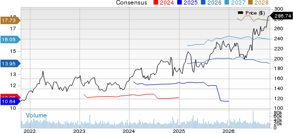 AbbVie Inc. Price and Consensus