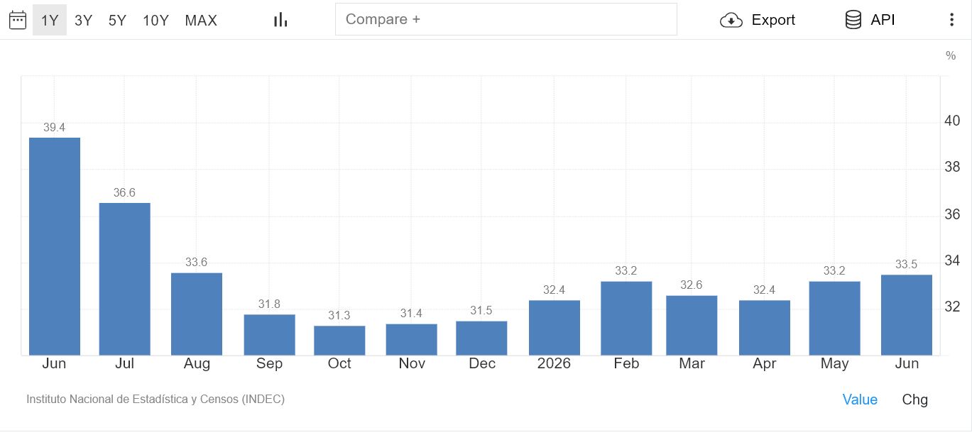Tasa de inflación de Argentina en el último año. Fuente: TradingEconomics