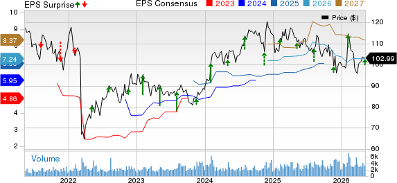Post Holdings, Inc. Price, Consensus and EPS Surprise