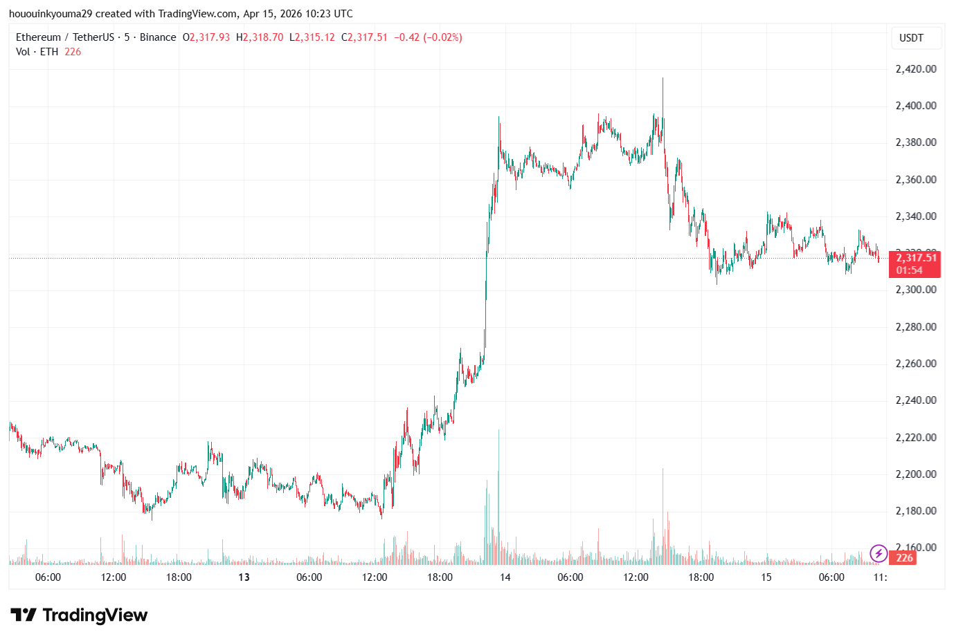 Ethereum Price Chart