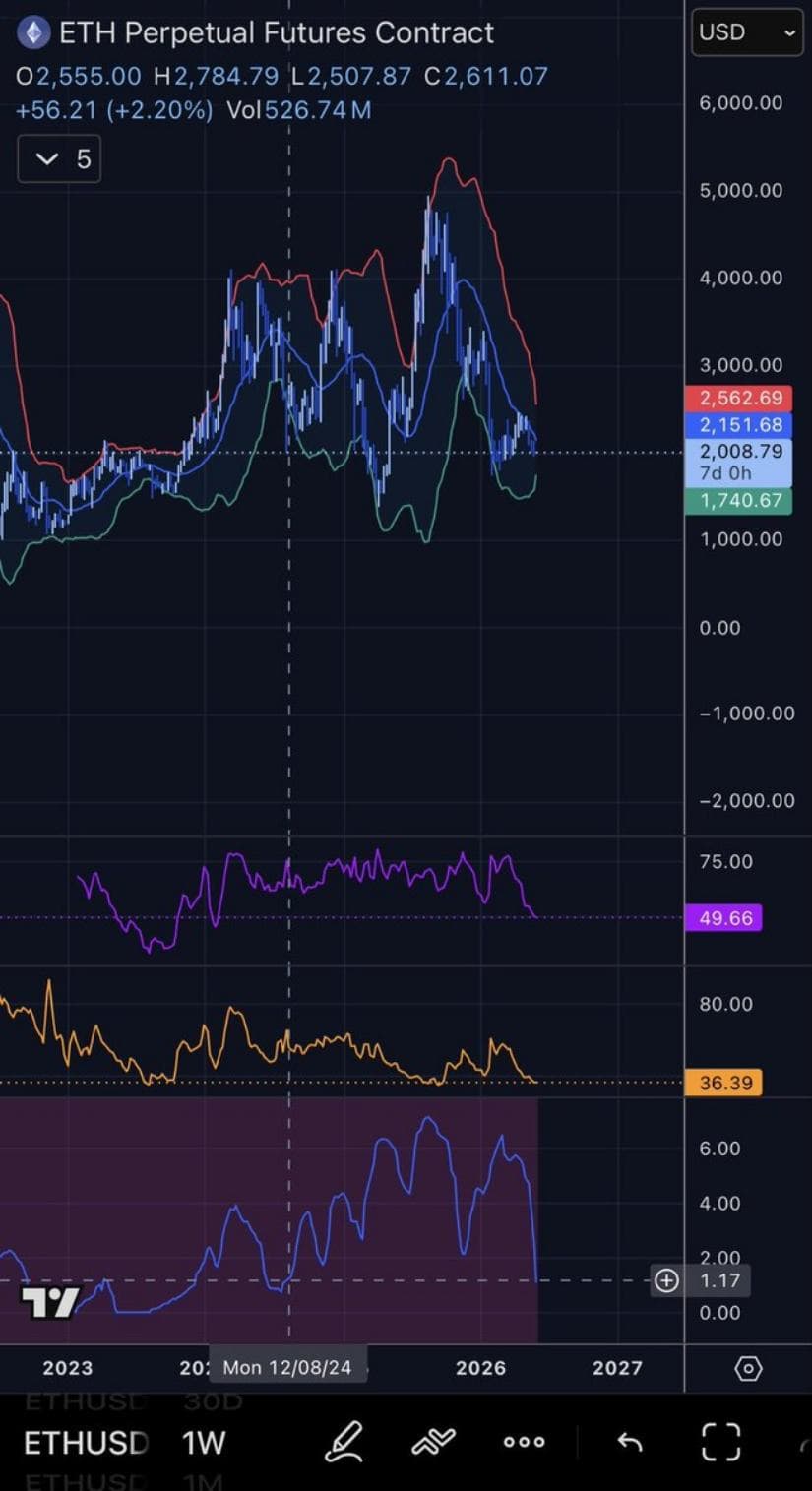 Bollinger Band Squeeze Signals a Big ETH Move Ahead