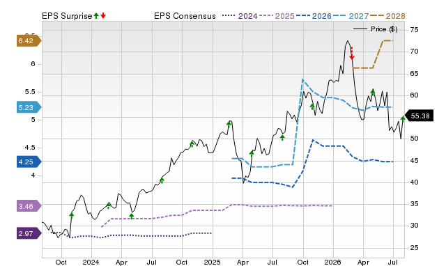 Zacks Price, Consensus and EPS Surprise Chart for GIL