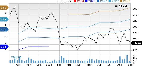 Reddit Inc. Price and Consensus
