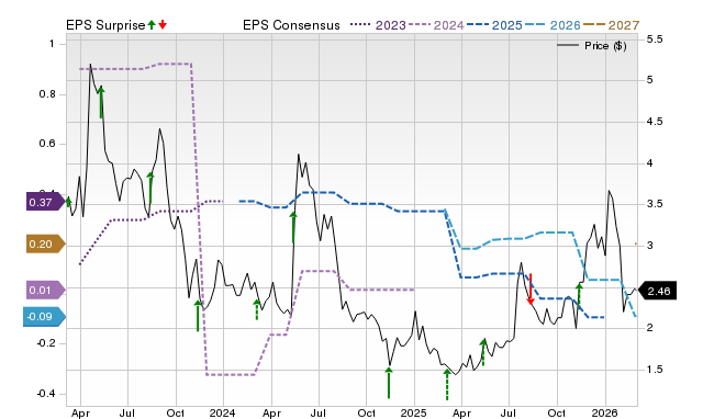 Price, Consensus and EPS Surprise Chart for BWEN
