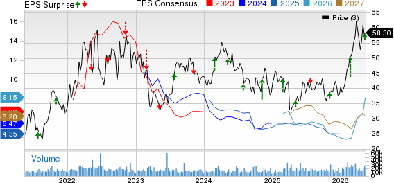 Ovintiv Inc. Price, Consensus and EPS Surprise