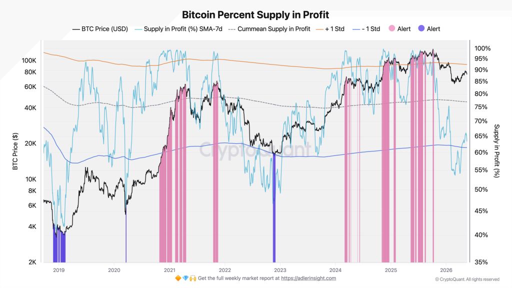 Bitcoin Percent Supply in Profit SMA-7D