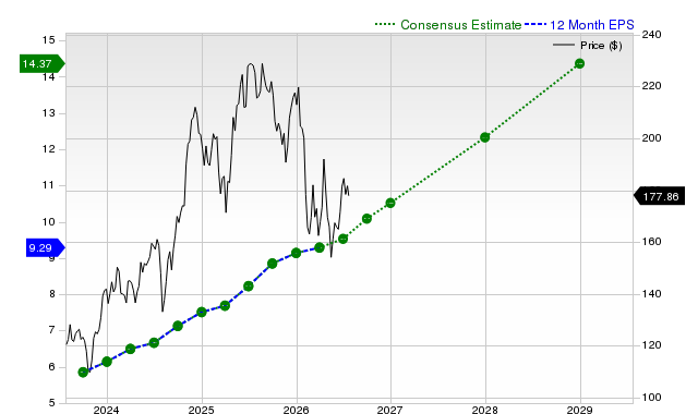 12-month consensus EPS estimate for BKNG
