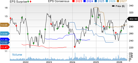 Air Products and Chemicals, Inc. Price, Consensus and EPS Surprise