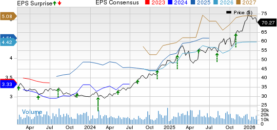Fox Corporation Price, Consensus and EPS Surprise
