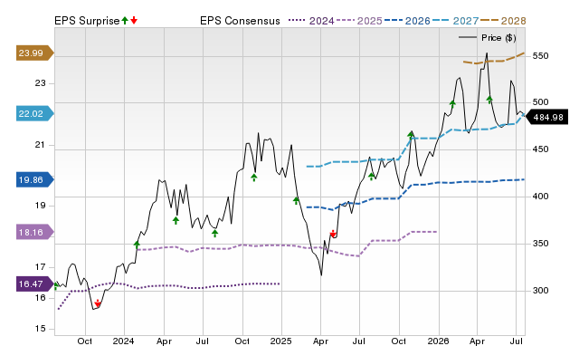 Price, Consensus and EPS Surprise Chart for HUBB