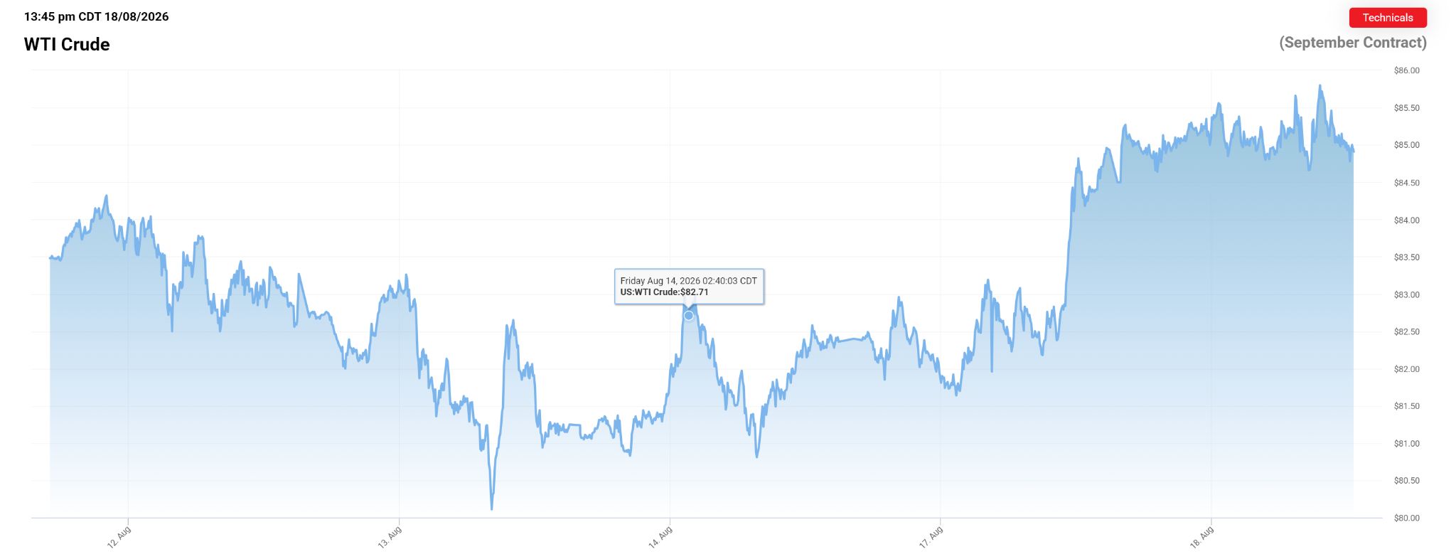 8月の原油価格チャート 出典：Oiprice.com