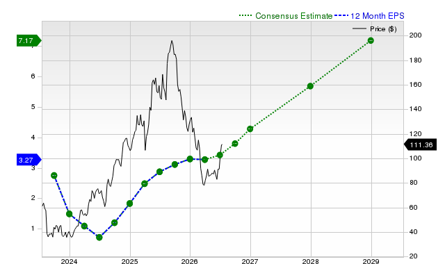 12-month consensus EPS estimate for SE
