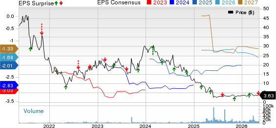 Rocket Pharmaceuticals, Inc. Price, Consensus and EPS Surprise