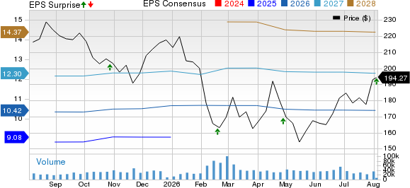 Booking Holdings Inc. Price, Consensus and EPS Surprise