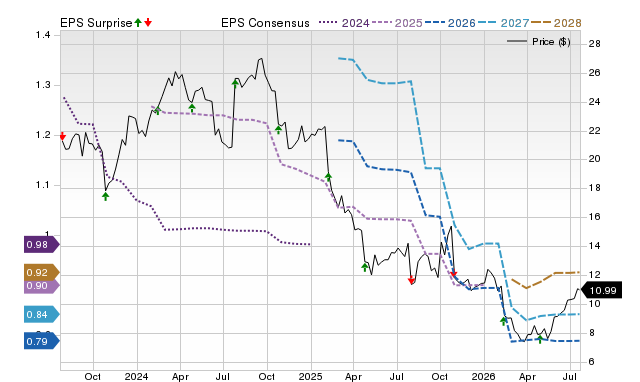 Price, Consensus and EPS Surprise Chart for AVTR