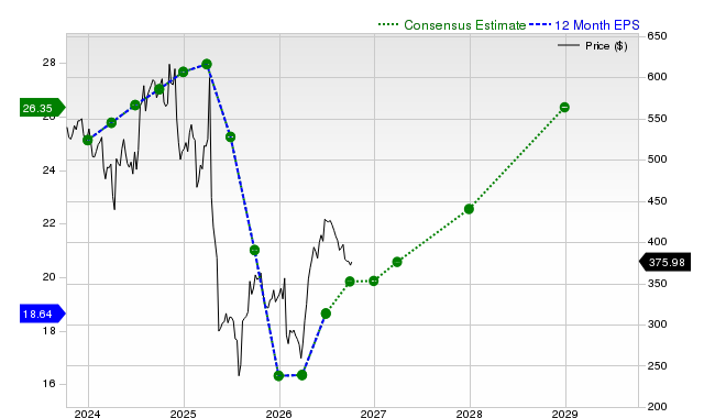12-month consensus EPS estimate for UNH