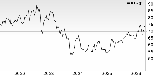 W.P. Carey Inc. Price, Consensus and EPS Surprise