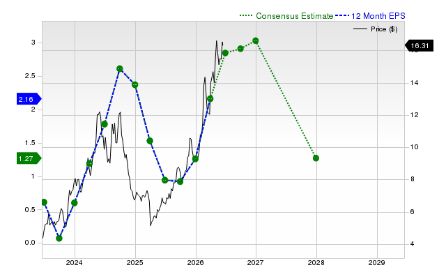 12-month consensus EPS estimate for SHIP